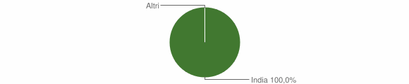 Grafico cittadinanza stranieri - Seui 2005