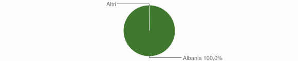 Grafico cittadinanza stranieri - Seui 2011