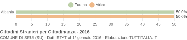 Grafico cittadinanza stranieri - Seui 2016