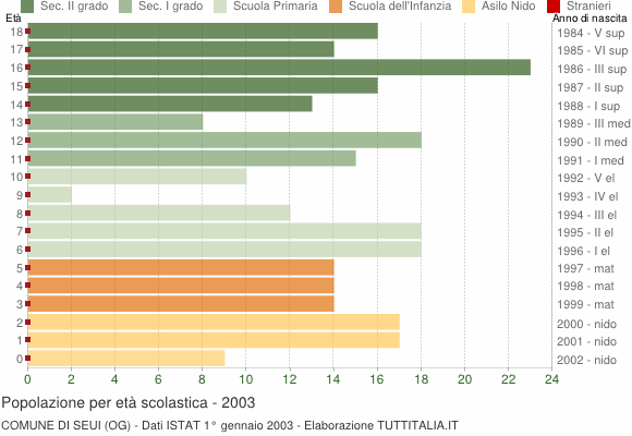 Grafico Popolazione in età scolastica - Seui 2003