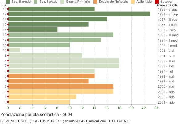 Grafico Popolazione in età scolastica - Seui 2004