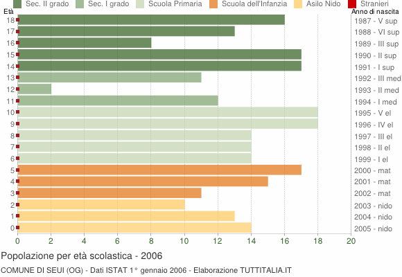 Grafico Popolazione in età scolastica - Seui 2006