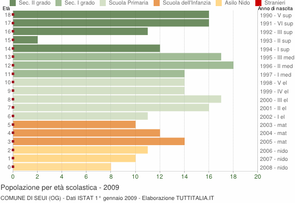 Grafico Popolazione in età scolastica - Seui 2009