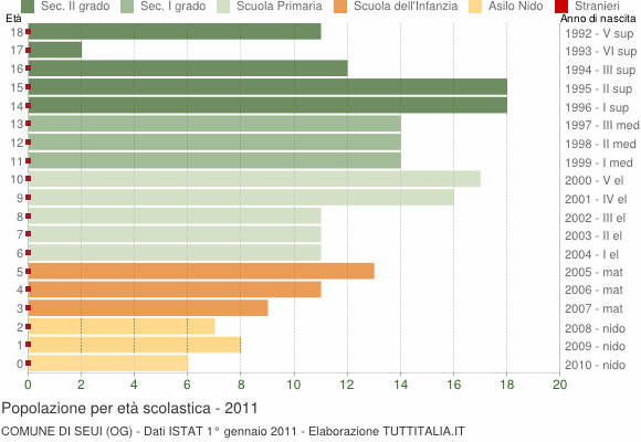 Grafico Popolazione in età scolastica - Seui 2011