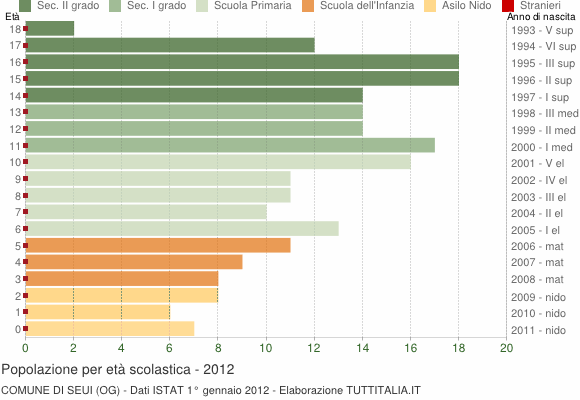 Grafico Popolazione in età scolastica - Seui 2012