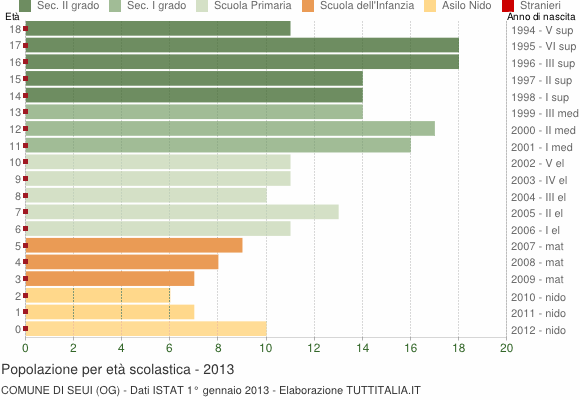 Grafico Popolazione in età scolastica - Seui 2013