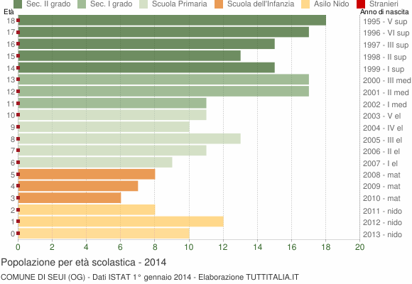 Grafico Popolazione in età scolastica - Seui 2014