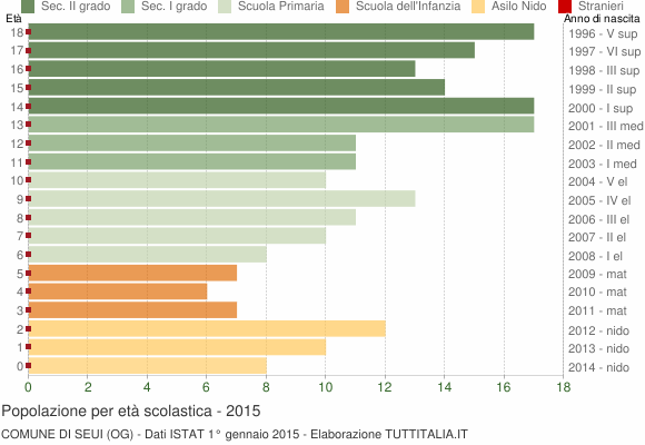 Grafico Popolazione in età scolastica - Seui 2015