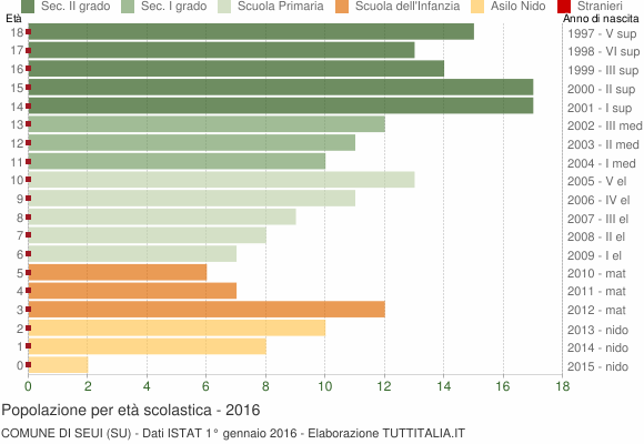 Grafico Popolazione in età scolastica - Seui 2016