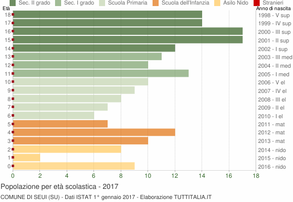 Grafico Popolazione in età scolastica - Seui 2017