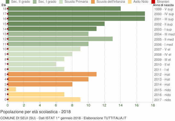 Grafico Popolazione in età scolastica - Seui 2018