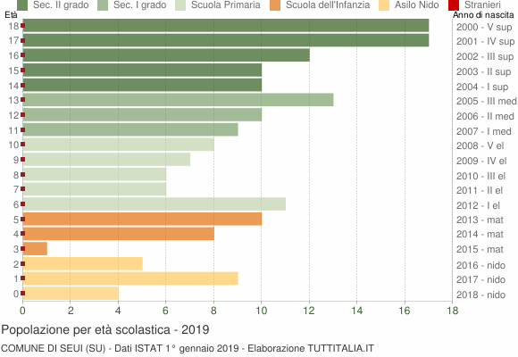 Grafico Popolazione in età scolastica - Seui 2019
