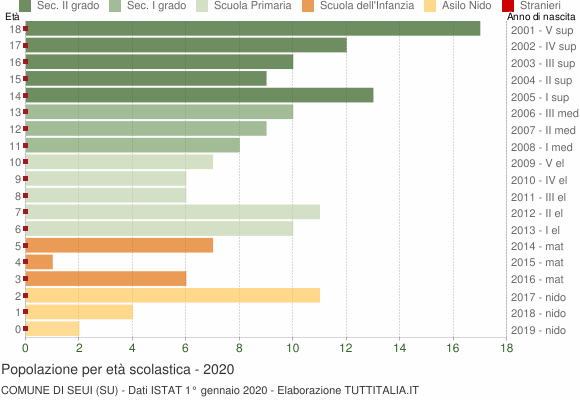 Grafico Popolazione in età scolastica - Seui 2020