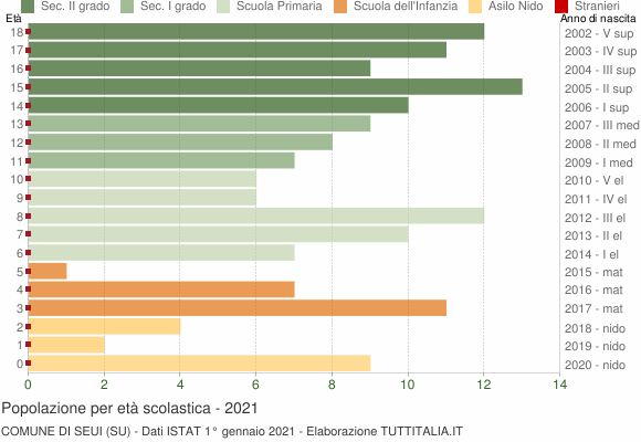 Grafico Popolazione in età scolastica - Seui 2021