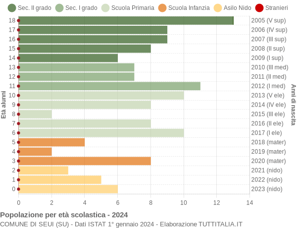 Grafico Popolazione in età scolastica - Seui 2024