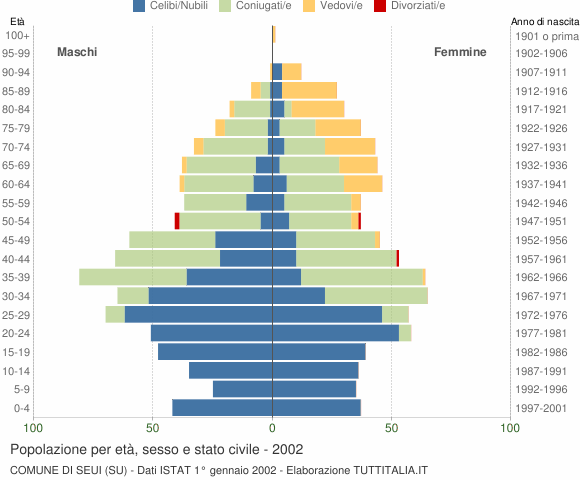 Grafico Popolazione per età, sesso e stato civile Comune di Seui (SU)