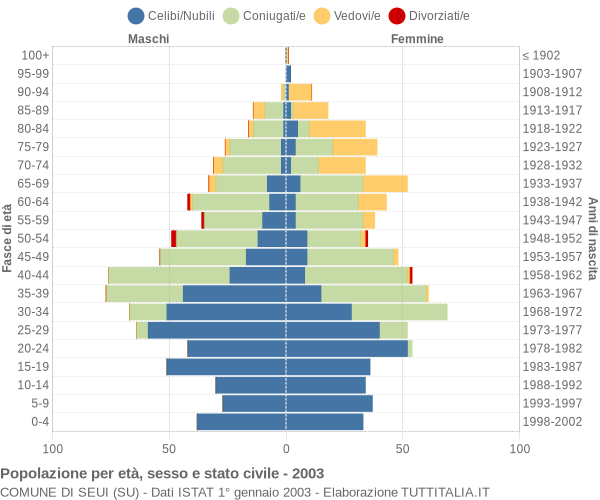 Grafico Popolazione per età, sesso e stato civile Comune di Seui (SU)