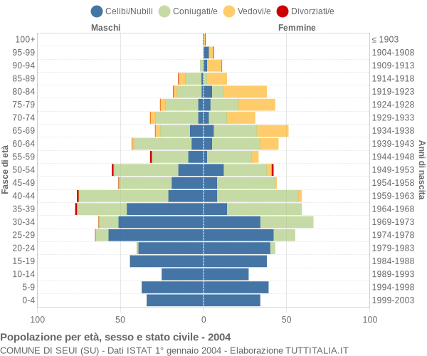 Grafico Popolazione per età, sesso e stato civile Comune di Seui (SU)