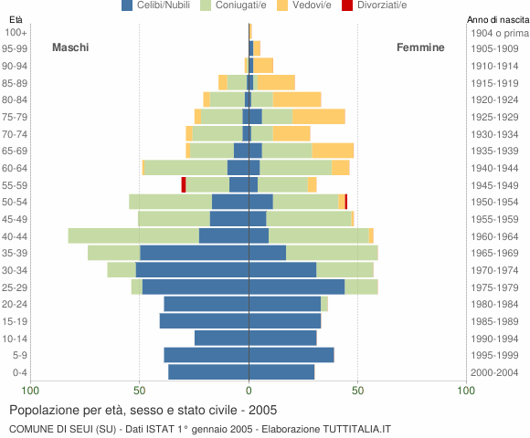 Grafico Popolazione per età, sesso e stato civile Comune di Seui (SU)