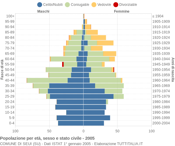 Grafico Popolazione per età, sesso e stato civile Comune di Seui (SU)