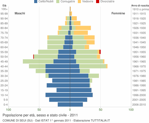 Grafico Popolazione per età, sesso e stato civile Comune di Seui (SU)