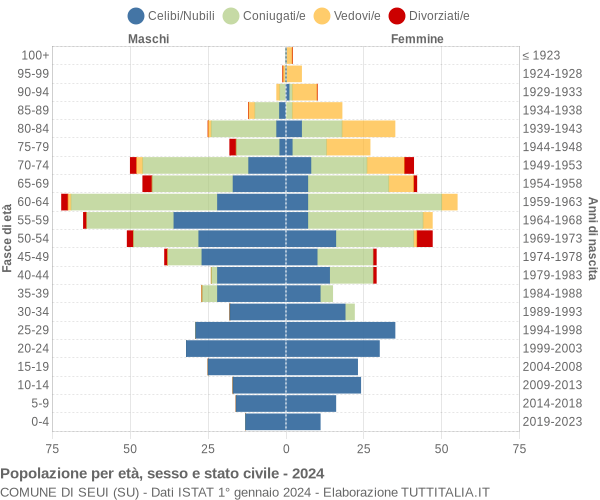 Grafico Popolazione per età, sesso e stato civile Comune di Seui (SU)