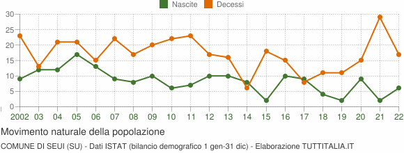 Grafico movimento naturale della popolazione Comune di Seui (SU)