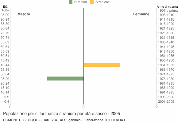 Grafico cittadini stranieri - Seui 2005