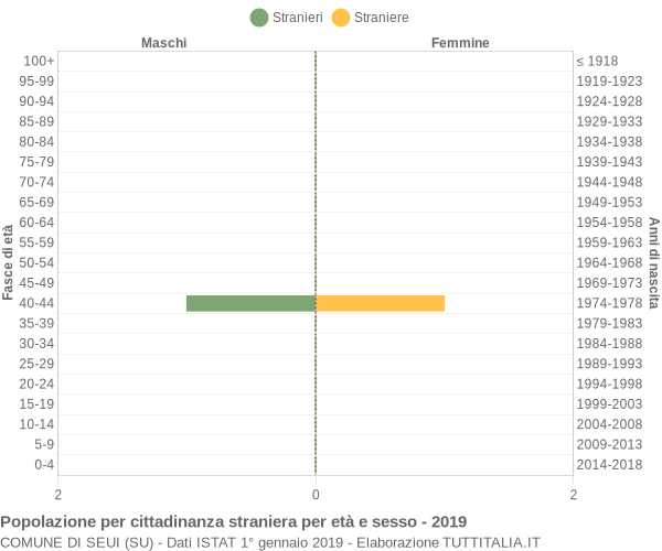 Grafico cittadini stranieri - Seui 2019