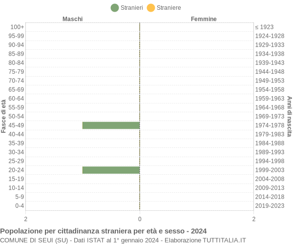 Grafico cittadini stranieri - Seui 2024