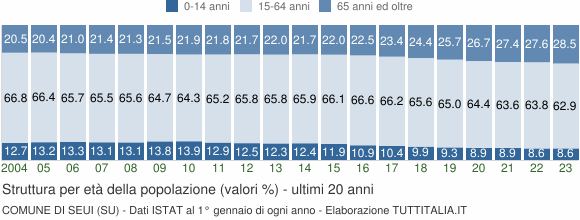 Grafico struttura della popolazione Comune di Seui (SU)