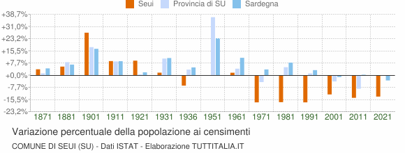 Grafico variazione percentuale della popolazione Comune di Seui (SU)