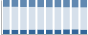 Grafico struttura della popolazione Comune di Seui (SU)