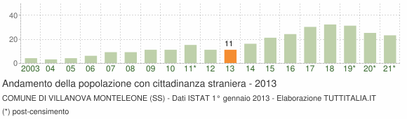 Grafico andamento popolazione stranieri Comune di Villanova Monteleone (SS)