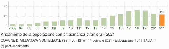 Grafico andamento popolazione stranieri Comune di Villanova Monteleone (SS)