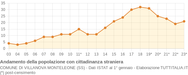 Andamento popolazione stranieri Comune di Villanova Monteleone (SS)