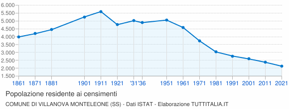 Grafico andamento storico popolazione Comune di Villanova Monteleone (SS)