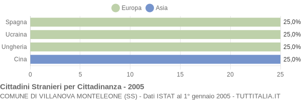 Grafico cittadinanza stranieri - Villanova Monteleone 2005