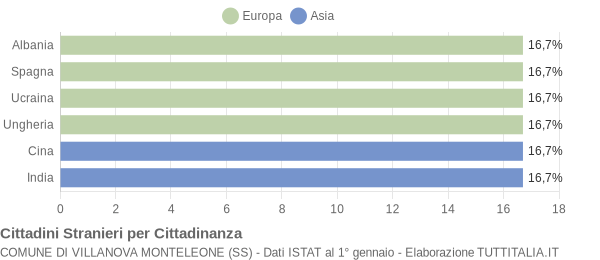 Grafico cittadinanza stranieri - Villanova Monteleone 2006