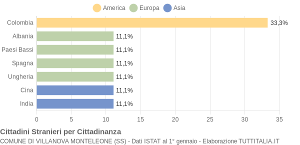 Grafico cittadinanza stranieri - Villanova Monteleone 2007