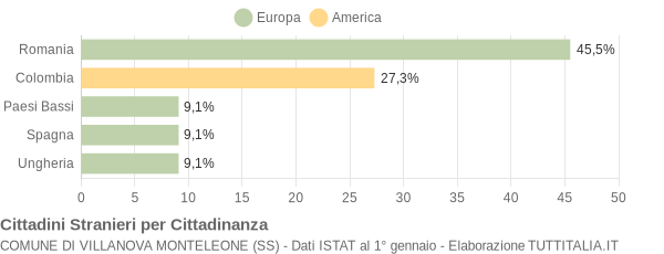 Grafico cittadinanza stranieri - Villanova Monteleone 2009