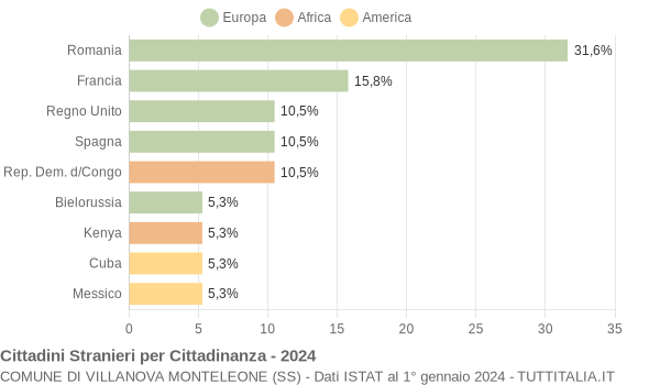 Grafico cittadinanza stranieri - Villanova Monteleone 2024