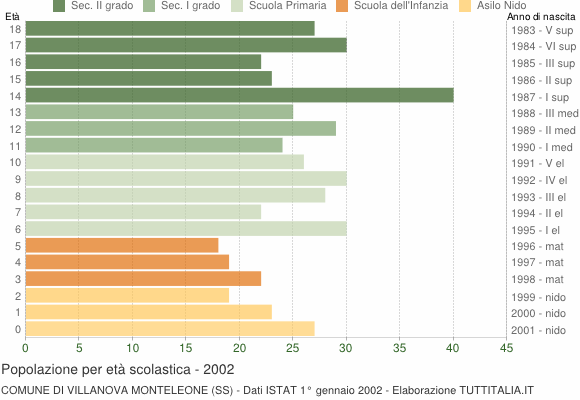 Grafico Popolazione in età scolastica - Villanova Monteleone 2002