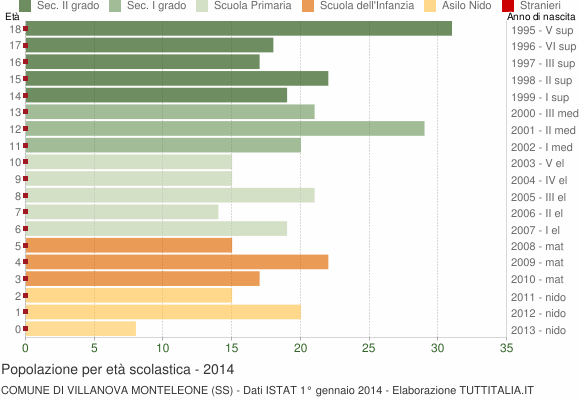 Grafico Popolazione in età scolastica - Villanova Monteleone 2014