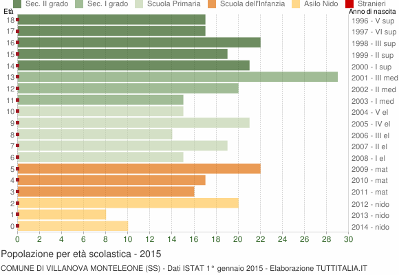 Grafico Popolazione in età scolastica - Villanova Monteleone 2015