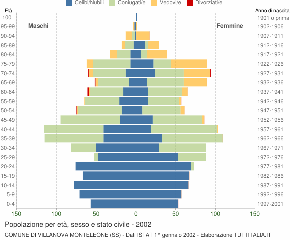 Grafico Popolazione per età, sesso e stato civile Comune di Villanova Monteleone (SS)