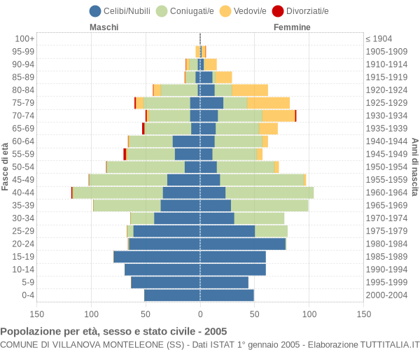 Grafico Popolazione per età, sesso e stato civile Comune di Villanova Monteleone (SS)