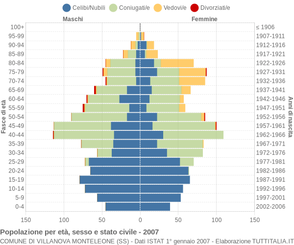Grafico Popolazione per età, sesso e stato civile Comune di Villanova Monteleone (SS)