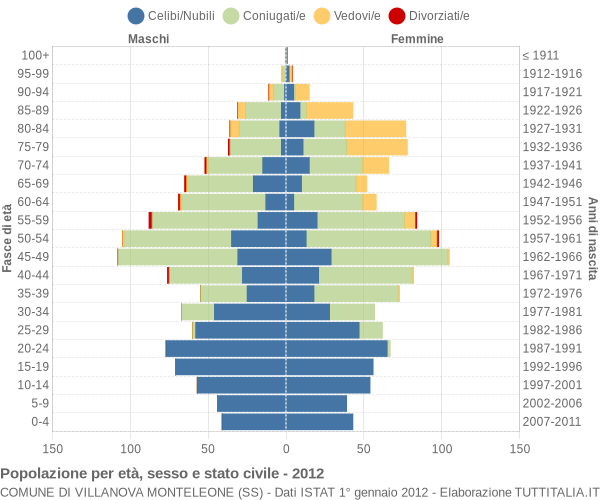 Grafico Popolazione per età, sesso e stato civile Comune di Villanova Monteleone (SS)