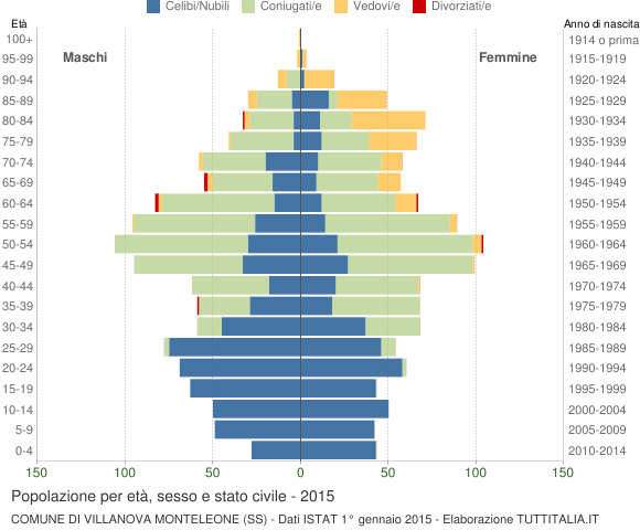 Grafico Popolazione per età, sesso e stato civile Comune di Villanova Monteleone (SS)